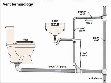 Bathroom Plumbing Rough In, Bathroom Plumbing Diagram, Bathroom Plumbing Layout, Plumbing Layout Plan, Toilet Plumbing, Plumbing Diagram, Plumbing Layout, Toilet Drain, Water Plumbing