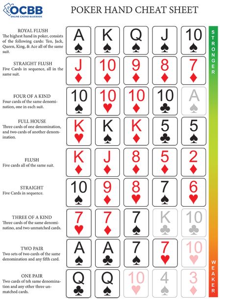 Poker Cheat Sheet shows possible poker hands and values. Poker Hand Rankings Printable, Poker Hands Cheat Sheet, Poker Hand Rankings, Texas Hold Em Cheat Sheet, Poker Cheat Sheet Printable, How To Play Poker, Poker Game, Poker Cheat Sheet, Poker Hands Rankings