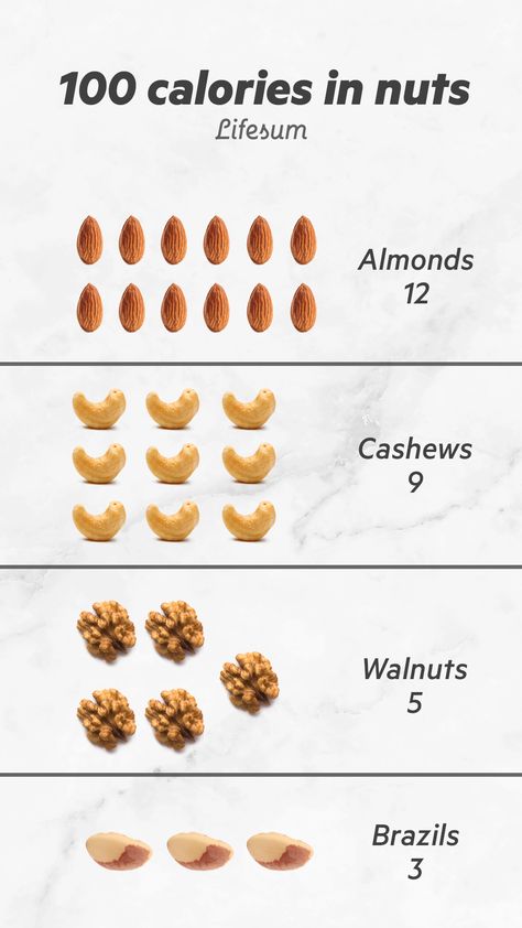 If your goal is losing weight, opting for foods with lower calories can really help your journey. As you can see, almonds are much lower in calories than Brazil nuts. However, when choosing between lower calories foods remember to pick ones with lots of nutrients. What’s your favorite nut? Calories Rich Food, Healthy Food With Calorie Count, Calorie List Of Food, Almond Calories, Calories Of Food, Foods With Calories, Calories In Food Chart, Food With Calories, High Calories Food