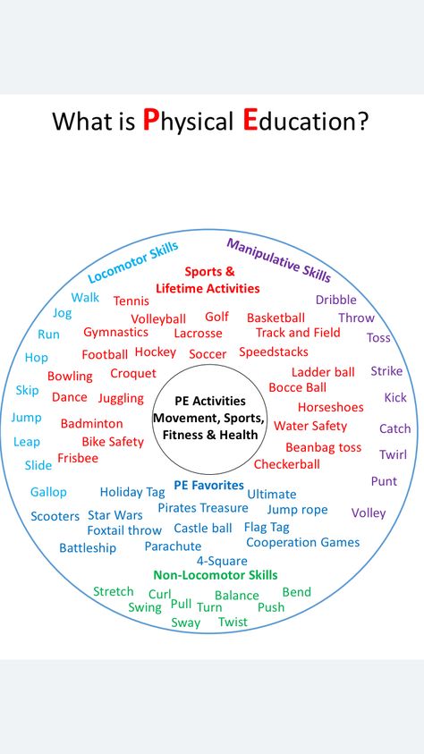 Physical Education Thinking Map- Circle Map for the first week of school. Also could for a PE word wall Pe Rules, Physical Education Bulletin Boards, Pe Bulletin Boards, Physical Education Curriculum, Gym Teacher, Thinking Map, Elementary Physical Education, Elementary Pe, Physical Education Lessons