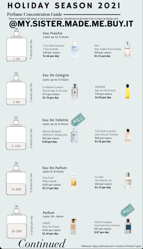 Perfume Concentration Value Guide Perfume Concentration, Home Finds, Dior Addict, My Sister, Our Home, Home Organization, From Home, Fragrance, Home Decor