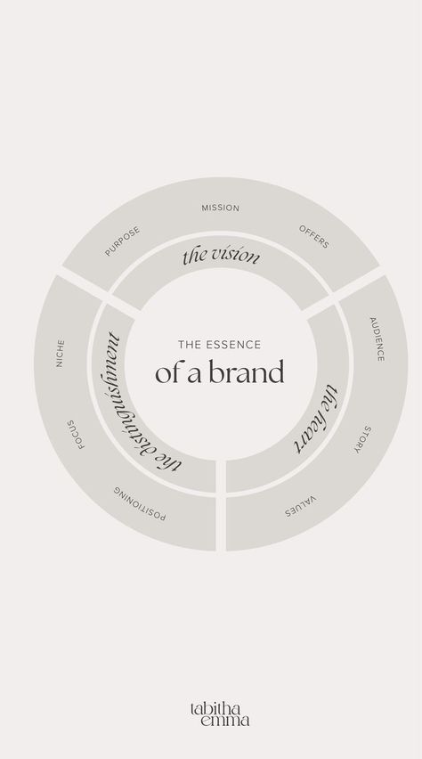 The essence of a brand infographic Branding Infographic, Brand Essence, Brand Marketing Strategy, Brand Vision, Business Branding Inspiration, Branding 101, Business Marketing Plan, Brand Communication, Creative Business Owner