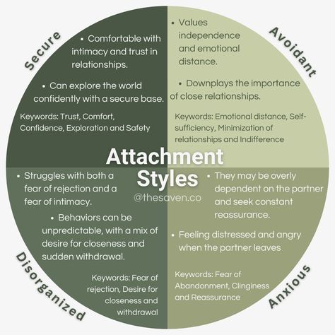 Since the early stages of life, we form a lasting attachment to our primary caregivers, shaping our emotional development and influencing the health of our relationships. Discover your attachment style and understand its impact on your relationships with this post. You can also take the quiz here: https://www.psychologytoday.com/ca/tests/relationships/relationship-attachment-style-test Attachment Styles Chart, Relationship Attachment Styles, Types Of Attachment Styles, Attachment Styles Quiz, Attachment Styles Relationships, Ambivalent Attachment, Spirit Cleansing, Early Relationship, Aswb Exam