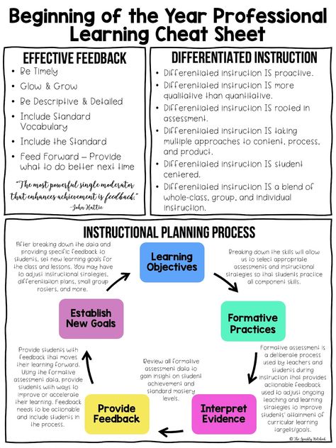 School Development Ideas, Plc Room Ideas, Plc Room, Professional Development Ideas For Teachers, Middle School Parent Teacher Conferences, Best Practices In Education, Math Instructional Coach Office, Math Coaching Elementary, Secondary Instructional Coaching