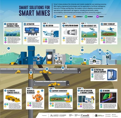 Visualizing the Potential of Smart Mining -  View a high resolution version of this graphic  Visualizing the Potential of Smart Mining  View the full-size version of the infographic by clicking here  Mining has traditionally been depicted with pack mules pickaxes and rugged prospectors.  However it may surprise you to learn that todays mining industry is precisely the opposite in almost every respect. Its high-tech efficient and safe.  This is partially because modern mining companies are deploy Visual Capitalist, Scientific Poster Design, Scientific Poster, Mining Industry, Infographic Poster, Mining Company, Drone Technology, Sensors Technology, Engineering Technology