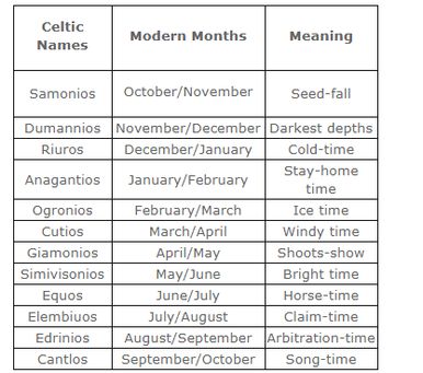 Celtic Calendar Celtic Calendar, Solstice And Equinox, Fire Festival, Celtic Astrology, Celtic Culture, Modern English, Celtic Symbols, Beltane, Anglo Saxon