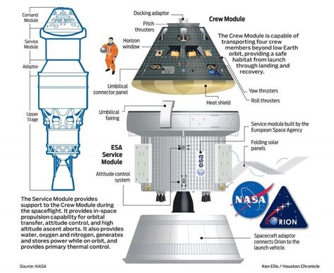 https://www.quora.com/Could-an-Orion-capsule-fly-on-a-Falcon-9-or-F9H-booster Apollo 11 Launch, Orion Spacecraft, Spacex Starship, Aviation Technology, Lego Spaceship, Space Launch, Earth Orbit, Space Program, Vintage Space