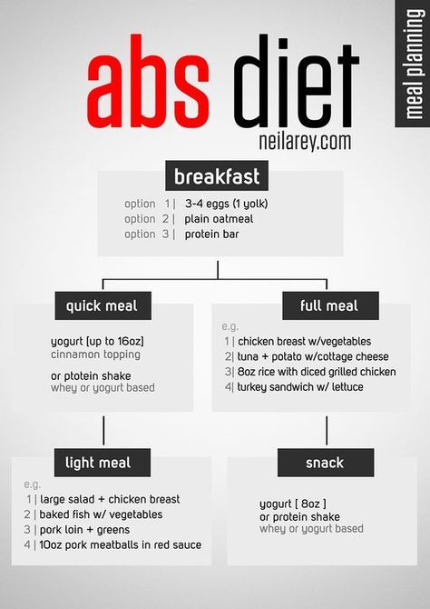 Create Your Own Abs Workout Plan - GymGuider.com Abs Meal Plan, Abs Diet, Plan Workout, Ab Diet, Ab Workout Plan, Food Plan, Lifestyle Model, Workout Fashion, Love Motivation