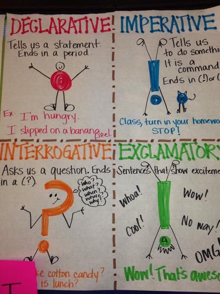 Types Of Sentences Anchor Chart, Sentences Anchor Chart, Sentence Anchor Chart, Ela Anchor Charts, Types Of Writing, Bored Teachers, 2nd Grade Writing, Classroom Anchor Charts, Writing Anchor Charts