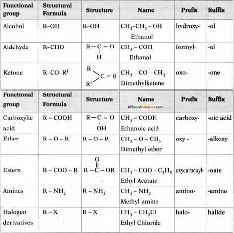 AP SSC 10th Class Chemistry Important Questions Chapter 14 Carbon and its Compounds 68 Class 10 Carbon And Its Compounds Notes, Science Formulas Chemistry Class 10, Carbon And Its Compounds Class 10, Carbon And Its Compounds Notes, Class 10 Chemistry Notes, Functional Groups Organic Chemistry, Carbon And Its Compounds, Carbon Compounds, Chemistry Class 11