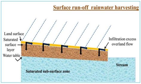 Rainwater Harvesting - Methods, Advantages & Disadvantages Rooftop Rainwater Harvesting, Hijabi Gowns, Water Harvesting, Rainwater Harvesting System, Storing Water, Rain Water Tank, Water Bill, Water Collection, Rainwater Harvesting