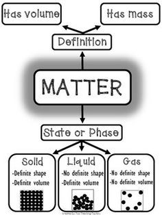 This flow chart can be used in many ways to strengthen student understanding of matter and its three states.- Print as a large anchor poster for quick student reference- Print small to fit in student science notebooks- Print one of the three flow charts that have some or all parts missing to use as scaffolded notes or as an assessment. States Of Matter Poster, Science Poster Ideas, Science Classroom Posters, Physical Properties Of Matter, What Is Matter, Science Matter, Student Reference, Science Anchor Charts, Flow Charts