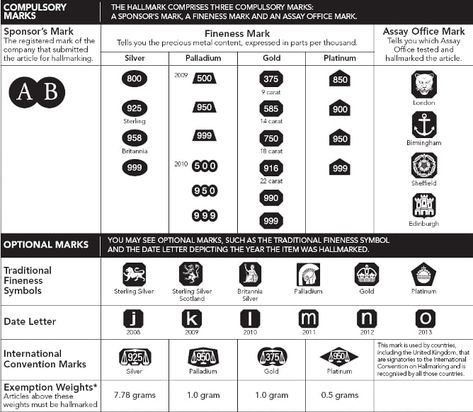 Gold Hallmarks: How to Know What Your Jewellery Really Is - Gold Smart Diamond Color Chart, Gold Dishes, Jewellery Techniques, Antique Knowledge, Jewelry School, Silver Hallmarks, Jewelry Knowledge, Dumpster Diving, Antique Gold Jewelry