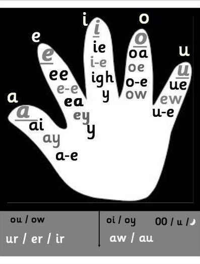 Long Vowel Short Vowel Activities, Long Vowels Activities, Teaching Vowels, Phonics Chart, Learning Phonics, Phonics Rules, Long Vowel, Phonics Instruction, English Phonics