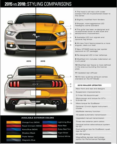 2015 vs 2018 Mustang Styling Comparisons 2023 Mustang, Mustang Gt 2015, Mechanic Art, Mustang Drawing, 2018 Mustang Gt, 2018 Mustang, Mustang 2018, 2017 Mustang, Mustang Wallpaper