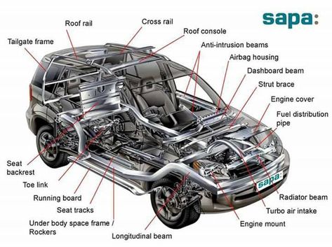 A car (or automobile) is a wheeled motor vehicle used for transportation. Most definitions of car say they run primarily on roads, seat one to eight people... Mechanic Engineering, Aryton Senna, Car Body Parts, Car Facts, Automobile Engineering, Automotive Mechanic, Car Frames, Automotive Engineering, Car Hacks