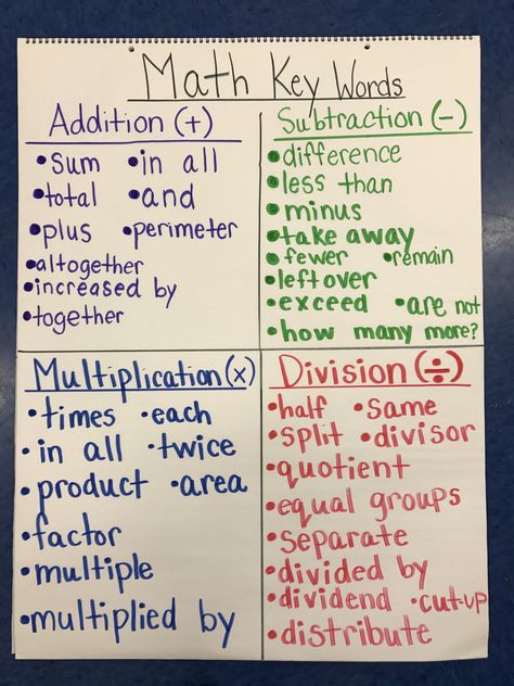 Multiplication And Division Anchor Chart, Division Anchor Chart, Math Key Words, Math Tutoring, Chart Ideas, Math Words, Math Tutor, 5th Grade Math, Multiplication And Division