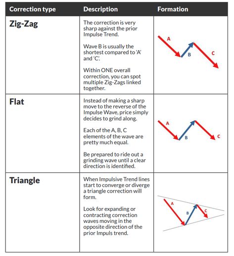 Elliott Wave Patterns, Investing Chart, Types Of Waves, Music Theory Guitar, Future Days, Stock Trading Strategies, Chart Pattern, Trading Charts, Day Trader