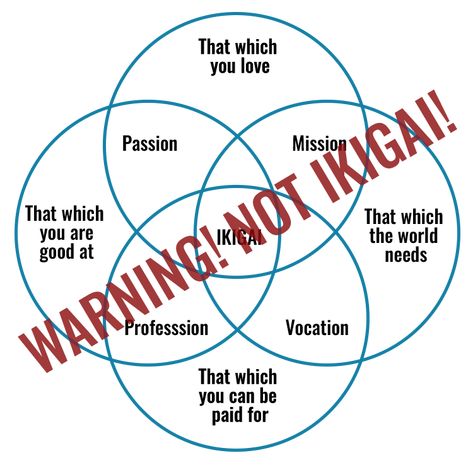 Finding Purpose In Life, Life Mission, Venn Diagram, Finding Purpose, Interpersonal Relationship, You Are The World, Meaning Of Life, Fulfilling Life, Life Purpose