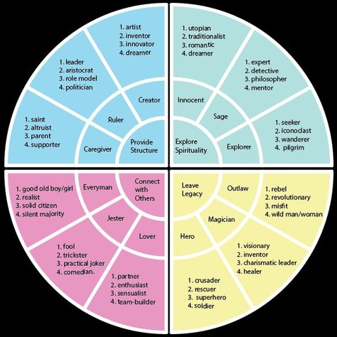 Carl Jung Archetypes, Character Archetypes, Driving Basics, Jungian Archetypes, Jungian Psychology, Brand Archetypes, Effective Teaching, Book Writing Tips, Novel Writing