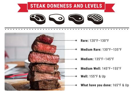 Beef Temperature, Steak Temperature, Medium Rare Steak Temp | ThermoPro Medium Rare Steak Temp, Steak Temp, Steak Doneness Chart, Steak Cooking Times, Meat Cooking Temperatures, Steak Temperature, Steak Doneness, Medium Rare Steak, Cooking The Perfect Steak