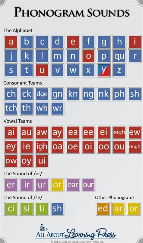 Phonogram Sounds | Phonics Rules, English Phonics, Phonics Phonetics English, All About Reading, Teaching Reading Skills, All About Spelling, Phonics Videos, Phonics Chart, Learning Phonics, English Spelling, Phonics Rules