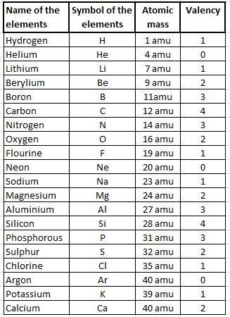 What is Valency and atomic mass of all elements in whole number? Give only 1 valency and atomic mass for 1 elements. Atomic Mass Unit, Chemistry Class 11, Science Formulas, Biochemistry Notes, Molecular Mass, Element Chemistry, Chemistry Periodic Table, Chemistry Study Guide, 11th Chemistry