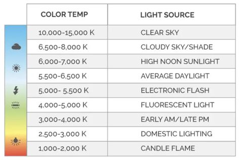 Balance In Photography, White Balance Photography, Balance Photography, Manual Photography, Shooting In Raw, Photography Cheat Sheets, Studio Photography Lighting, White Balance, Edit Your Photos