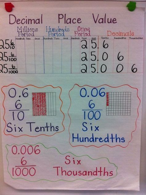 Teaching Tips for Place Value - Classroom Freebies Decimal Place Value Anchor Chart, Place Value Anchor Chart, Decimal Place Value, Place Value With Decimals, Math Decimals, Math Charts, Math Notebook, Math Anchor Charts, Fifth Grade Math