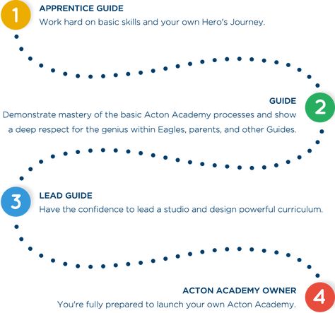 Acton Academy Apprentice Guide Acton Academy, School Calendar, Hero's Journey, Hiring Process, Preschool Curriculum, Take The First Step, How To Become