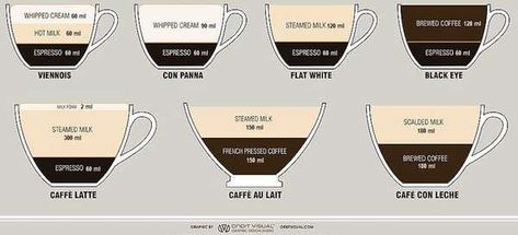 Espresso Measurement Charts : Coffee Recipe Visual Graphic Design, Wipped Cream, Different Coffee, Different Coffees, Coffee Recipe, Graphic Design Studio, Graphic Design Studios, Field Guide, Measurement Chart