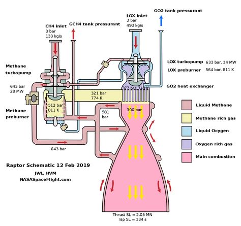 File:Raptor Engine Unofficial Combustion Scheme.svg - Wikipedia Raptor Engine, Nasa Vintage, Aerospace Design, Space Engineers, Rocket Engine, Engineering Science, Space Wallpaper, Aerospace Engineering, Physics And Mathematics