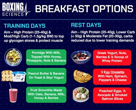 WHAT SHOULD BOXERS EAT FOR BREAKFAST? | Boxing Science Boxing Meal Plan, Boxers Diet Plan, Boxer Diet Plan, Boxer Diet, Boxing Diet, Boxers Diet, What To Have For Breakfast, Boxing Routine, How To Make A Poached Egg