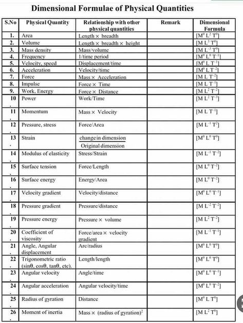 Physics Dimensional Formula, Dimensional Formula Physics Class 11, Dimensional Formula Class 11, Maths Class 11 Formula, Dimensions Of Physical Quantities, Physics Basic Concepts, Dimension Formula Physics, Class 11 Maths Formulas, Physics Basic Formula