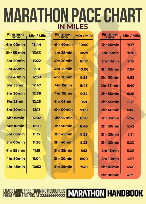 Running Pace Chart, Half Marathon Pace Chart, Marathon Pace Chart, Marathon Gear, Running A Mile, Running Pace, Running Plan, Running Program, Marathon Training Plan