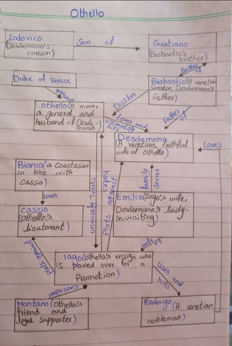 Othello's characters and their relationship Othello Annotations, Othello Characters, Othello Notes, Teaching Othello, Othello Revision, Othello Analysis, Othello Shakespeare, Literature Notes, English Literature Notes