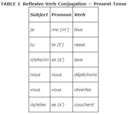 Conjugating Reflexive Verbs French Pronouns, Indirect Object, French Language Basics, Reflexive Verbs, Learn To Speak French, Verb Conjugation, French Language Lessons, Present Tense, French Class