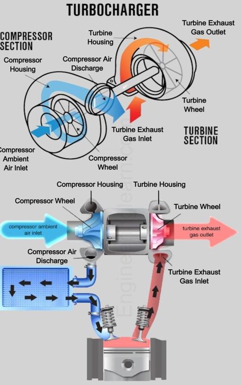 Car Mechanics Garage, Driving Basics, Motor Mechanics, Mechanic Engineering, Car Life Hacks, Car Facts, Mechanical Engineering Design, Automobile Technology, Diesel Mechanics