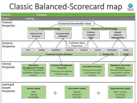 Business Balanced Scorecard template | Templates at allbusinesstemplates.com Scorecard Design, Scorecard Template, Balanced Scorecard, Strategic Planning Process, Business Architecture, Strategy Map, Performance Management, Agile Project Management, Corporate Strategy