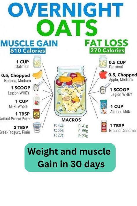 Weight Gain Tips How To Gain Fat, Weight Gain Tips, Weight Gain Plan, Muscle Gain Diet, Ways To Gain Weight, Oats Recipes Breakfast, Food To Gain Muscle, Weight Gain Journey, High Protein Breakfast Recipes