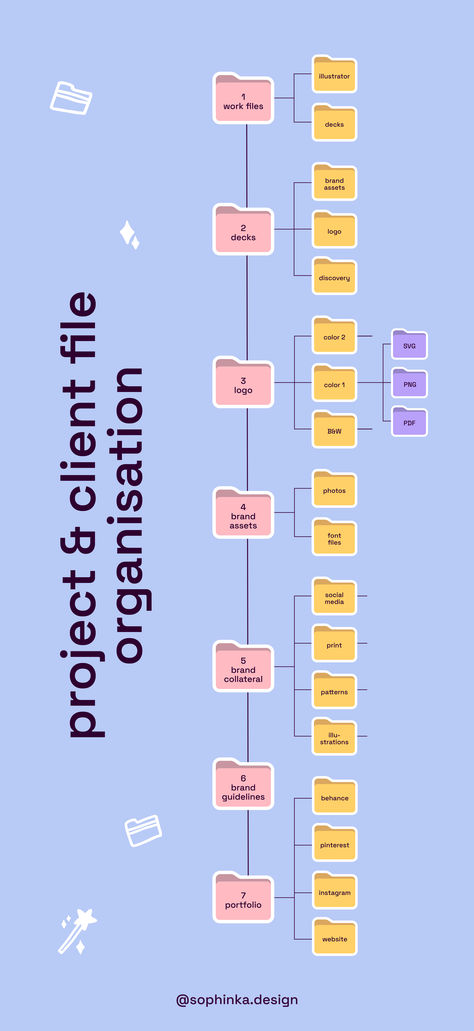 Working as a full-time freelance graphic designer means much more than just making pretty visuals. Behind every beautiful final design lies a well-organised and efficient workflow, an essential component of working effectively with multiple clients at once. This is how I organise my files & folders within my client/project folders – perfect for managing multiple projects or clients at once. Tips & tricks on organisation as a freelance graphic designer. Graphic Design Heirarchy, Visual Communication Design Ideas, Freelance Graphic Design Website, Project Document Design, Graphic Designer Freelance, Graphic Information Design, Graphic Design Guide, Checklist Design Ideas, Graphic Design Checklist