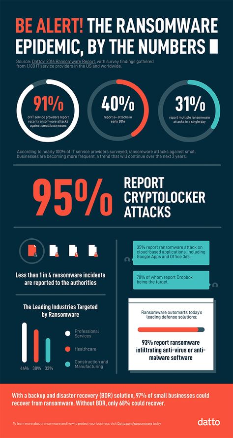 Ransomware / Cryptolocker Incidences and Reporting Statistics [Infographic] - Netcetera Nike Infographic, Statistics Infographic, Product Infographic, Ambassador Program, Infographic Layout, 잡지 레이아웃, Infographic Inspiration, Education Poster Design, Graphic Design Infographic