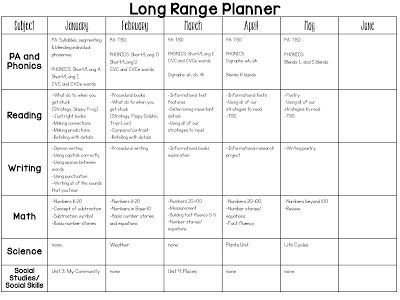 Hey all!  I hope that you are enjoying your last few days of summer. I've had some questions lately from both new and veteran teachers alike about year-long pacing of curriculum. How can you make sure Preschool Curriculum Map, Kindergarten Curriculum Map, Kindergarten Readiness Checklist, Homeschool Adventures, Curriculum Map, Kindergarten Organization, Kindergarten Homeschool Curriculum, Phonics Cvc, Teachers Toolbox