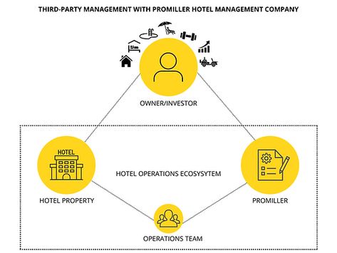 Third-party hotel management refers to the practice of outsourcing the management of a hotel to a third-party company. This means that the owner of the hotel hires a hotel property management company to handle 360-degree operations & management. ProMiller remains one of the first Hotel Management Companies in India to begin Third-Party Hotel Management in its truest sense- making it fair and sustainable for all stakeholders. Read more here - https://www.promiller.in/third-party-hotel-management Resort Management, People Management, Hotel Operations, Revenue Management, Party Hotel, Hotel Owner, Business Advisor, Exit Strategy, Hotel Industry