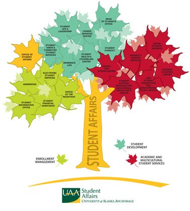 Student Affairs Tree! This would be great to do for my students with resources available to them throughout the university. Higher Education Student Affairs, Concept Mapping, Staff Ideas, Visual Learner, Academic Advising, Student Affairs, Resident Adviser, Res Life, Residence Life