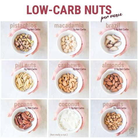 Quick reference guide to low carb nuts! Of course there is more to food than just the carb content, but this can be a great reference for… Keto Connect, Healthy Nuts, Keto Diet Breakfast, Keto Friendly Desserts, Photo Food, Low Carb Breakfast Recipes, Low Carb Recipes Dessert, 200 Calories, Low Carb Breakfast