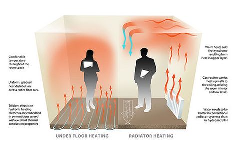 Under Floor Heating, Water Heating Systems, Nature House, Floor Heating Systems, Underfloor Heating Systems, Hydronic Heating, Electric Underfloor Heating, Floor Heating, Amazing Technology