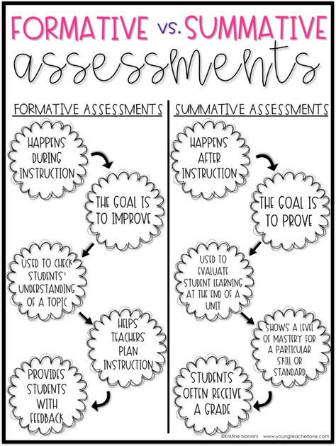 FREE! Chart showing the difference between formative and summative assessments. Click through now to grab this freebie. It will help you better understand assessment types. Use it to help guide your instruction. #YoungTeacherLove Informal Assessment Ideas, Get Your Teach On, Common Formative Assessments, Instructional Strategies Elementary, Formative And Summative Assessment, Classroom Assessment, Assessment For Learning, Assessment Strategies, Summative Assessment