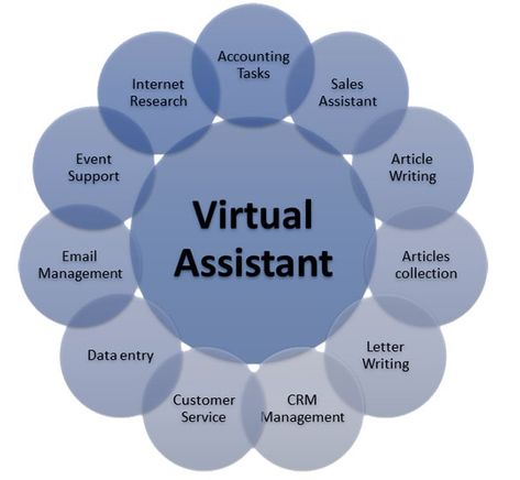 Personal Assistant Duties, Virtual Assistant Quotes, Customer Service Management, Virtual Assistant Tools, Virtual Assistant Training, Admin Assistant, Virtual Assistant Jobs, Business Notes, Research Assistant