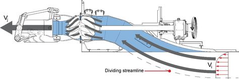 A pump-jet works by having an intake (usually at the bottom of the hull) that allows water to pass underneath the vessel into the engines. Water enters the pump through this inlet. The pump can be of a centrifugal design for high speeds, or an axial flow pump for low to medium speeds. The water pressure inside the inlet is increased by the pump and forced backwards through a nozzle. Pedal Powered Kayak, Jet Ski Engine, Virginia Class Submarine, Jet Motor, Jet Pump, The Vessel, Jet Boats, Jet Engine, Boat Engine